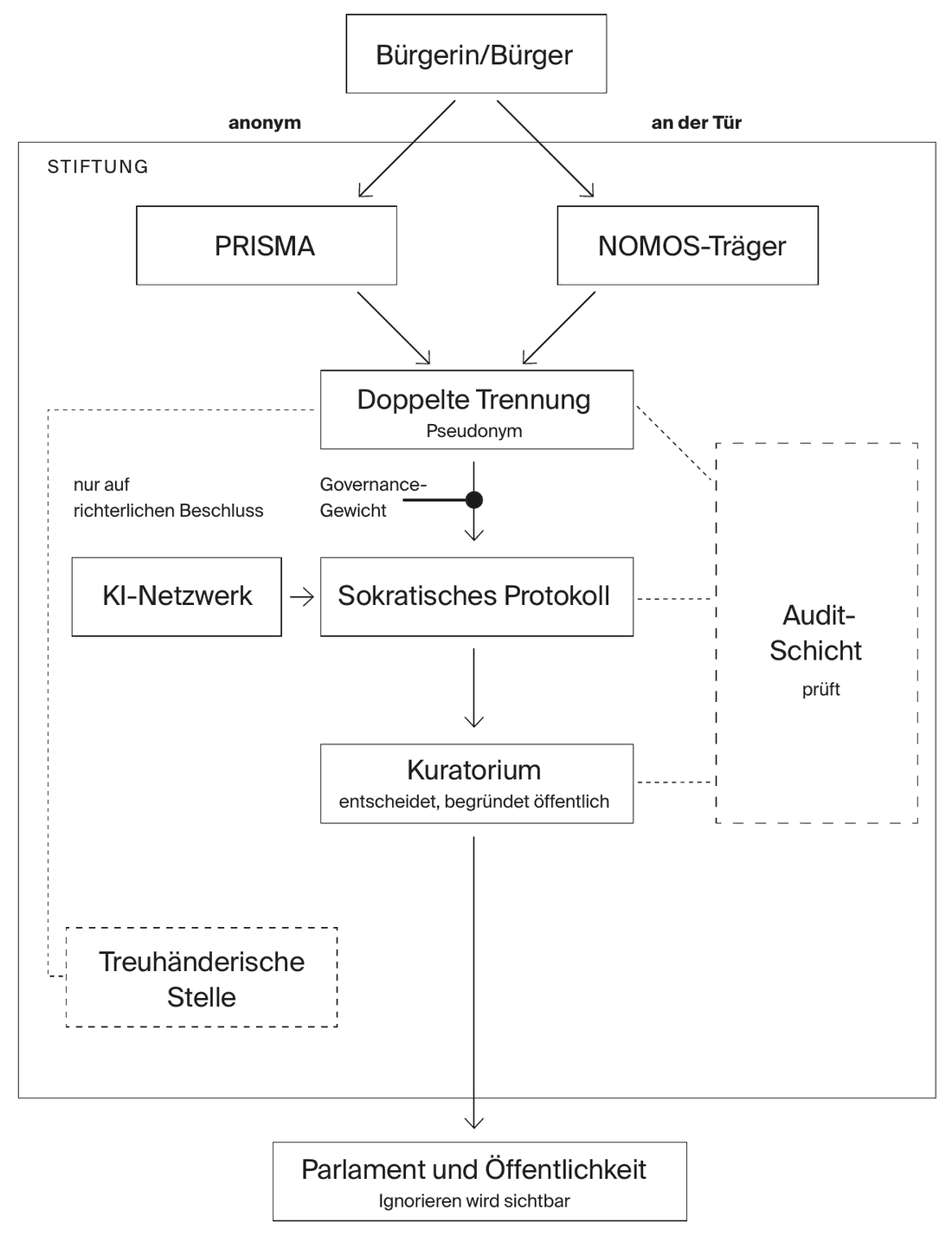 Schaubild der Architektur von NOMOS: Bürgerinnen und Bürger gelangen anonym über PRISMA oder an der Tür über den NOMOS-Träger zur doppelten Trennung mit Pseudonym. Mit dem Governance-Gewicht geht ein Anliegen ins sokratische Protokoll, unterstützt vom KI-Netzwerk, dann zum Kuratorium, das entscheidet und öffentlich begründet. Die Audit-Schicht prüft. Die treuhänderische Stelle ordnet ein Pseudonym nur auf richterlichen Beschluss zu. Alles liegt unter dem Dach der Stiftung. Das Ergebnis geht an Parlament und Öffentlichkeit, Ignorieren wird sichtbar.
